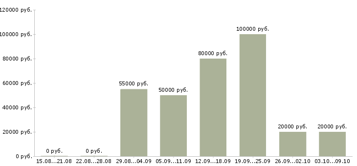 Вакансии менеджер отдела рекламы Татарстан - Медиана зарплат менеджер отдела рекламы Татарстан за 2 месяца