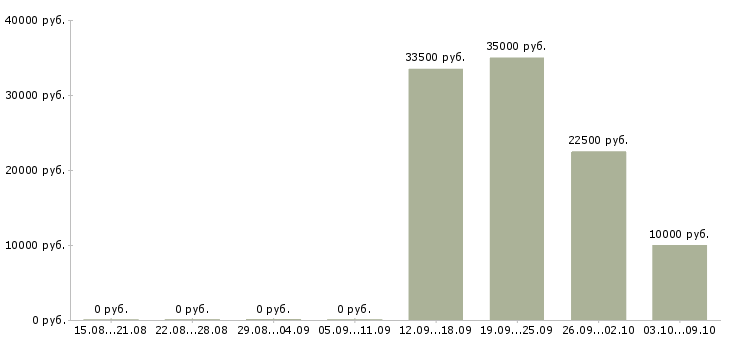 Вакансии менеджер офисных продаж в Владимире - Медиана зарплат менеджер офисных продаж в Владимире за 2 месяца