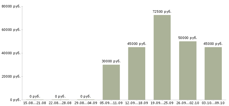 Вакансии менеджер по ассортименту в Химках - Медиана зарплат менеджер по ассортименту в Химках за 2 месяца