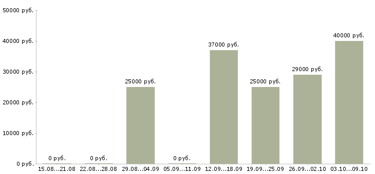 Вакансии менеджер по документации Коми - Медиана зарплат менеджер по документации Коми за 2 месяца