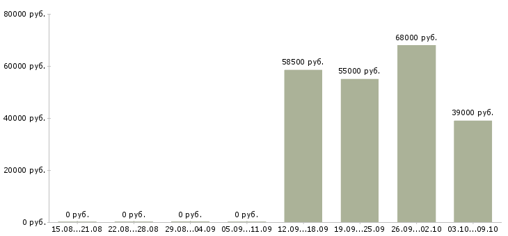 Вакансии менеджер по заселению Ростов-на-дону - Медиана зарплат менеджер по заселению Ростов-на-дону за 2 месяца