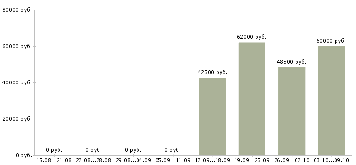 Вакансии менеджер по корпоративным продажам автомобилей в Перми - Медиана зарплат менеджер по корпоративным продажам автомобилей в Перми за 2 месяца