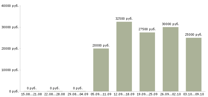 Вакансии менеджер по отгрузкам в Уфе - Медиана зарплат менеджер по отгрузкам в Уфе за 2 месяца
