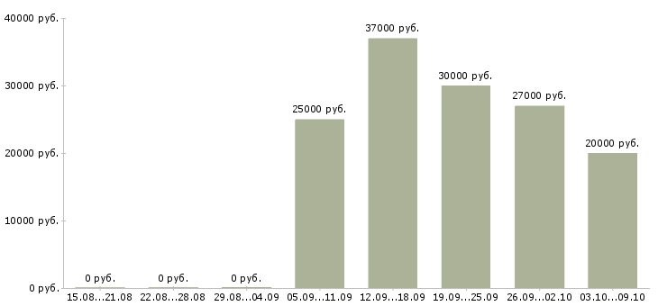 Вакансии менеджер по открытию магазинов в Казани - Медиана зарплат менеджер по открытию магазинов в Казани за 2 месяца