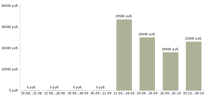 Вакансии менеджер по офисным продажам в Владимире - Медиана зарплат менеджер по офисным продажам в Владимире за 2 месяца