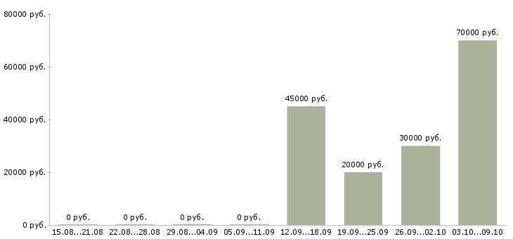 Вакансии менеджер по оценке персонала в Владивостоке - Медиана зарплат менеджер по оценке персонала в Владивостоке за 2 месяца