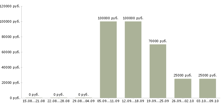 Вакансии менеджер по поиску недвижимости в Новосибирске - Медиана зарплат менеджер по поиску недвижимости в Новосибирске за 2 месяца