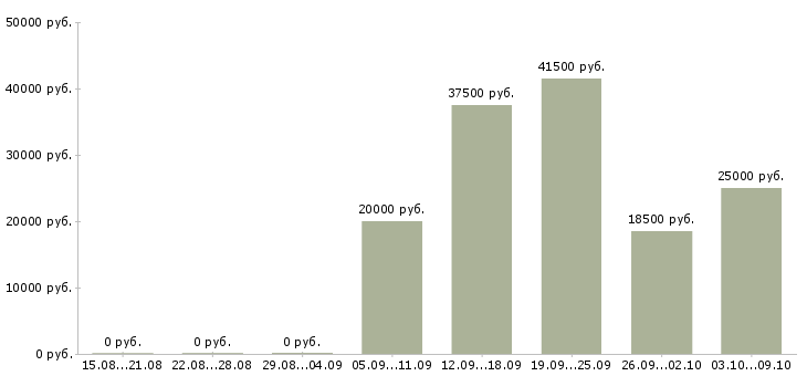 Вакансии менеджер по поиску персонала в Самаре - Медиана зарплат менеджер по поиску персонала в Самаре за 2 месяца