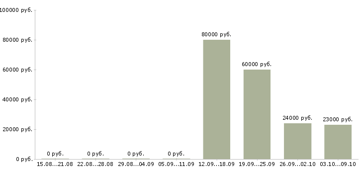 Вакансии менеджер по продаже гсм в Кемерово - Медиана зарплат менеджер по продаже гсм в Кемерово за 2 месяца