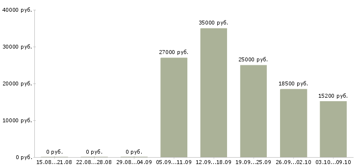 Вакансии менеджер по продаже финансовых продуктов в Челябинске - Медиана зарплат менеджер по продаже финансовых продуктов в Челябинске за 2 месяца