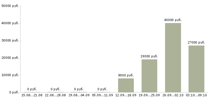 Вакансии менеджер по работе с поставщиками в Тюмени - Медиана зарплат менеджер по работе с поставщиками в Тюмени за 2 месяца