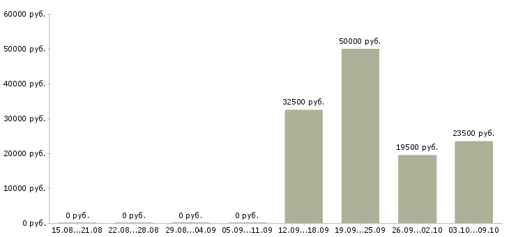 Вакансии менеджер по развитию продуктов в Ярославле - Медиана зарплат менеджер по развитию продуктов в Ярославле за 2 месяца