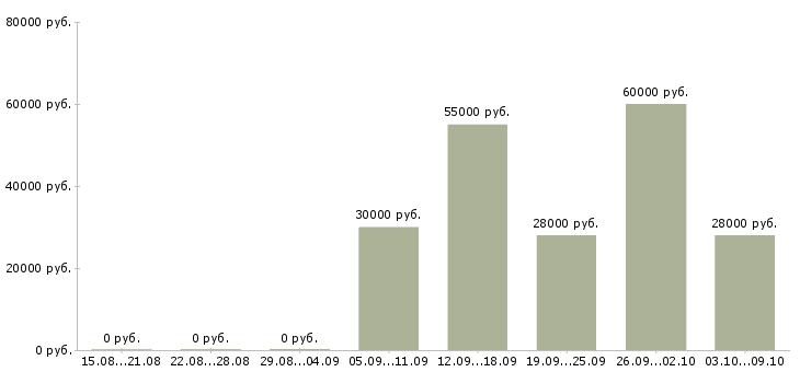 Вакансии набираю сотрудников в Кирове - Медиана зарплат набираю сотрудников в Кирове за 2 месяца
