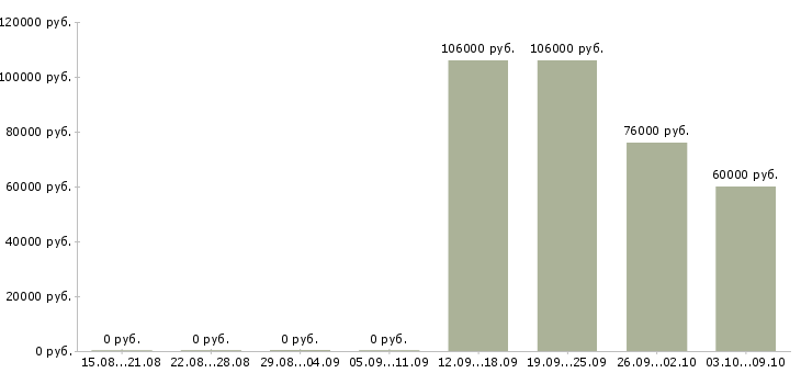 Вакансии начальник отдела методологии в Москве - Медиана зарплат начальник отдела методологии в Москве за 2 месяца