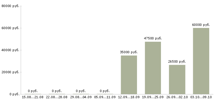 Вакансии начальник отдела обучения в Энгельсе - Медиана зарплат начальник отдела обучения в Энгельсе за 2 месяца