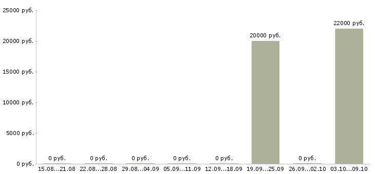 Вакансии оператор информационных систем Башкортостан - Медиана зарплат оператор информационных систем Башкортостан за 2 месяца