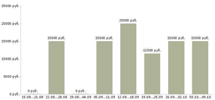 Вакансии оператор на исходящие звонки Татарстан - Медиана зарплат оператор на исходящие звонки Татарстан за 2 месяца