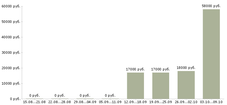 Вакансии оператор на телефон в офис в Тольятти - Медиана зарплат оператор на телефон в офис в Тольятти за 2 месяца