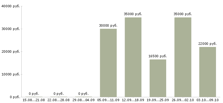 Вакансии оператор на часы в Ижевске - Медиана зарплат оператор на часы в Ижевске за 2 месяца