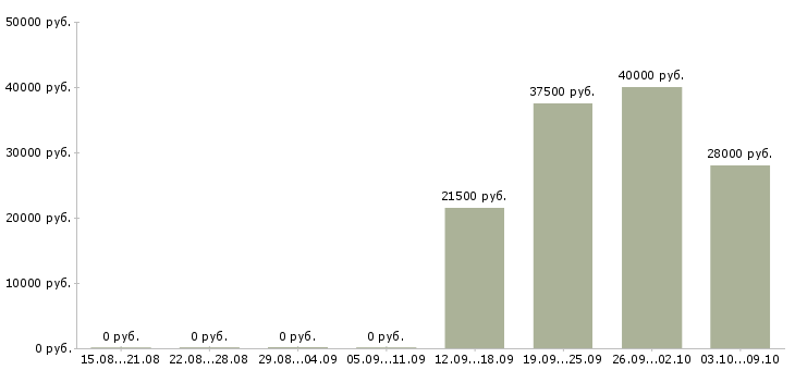 Вакансии оператор пк на удаленную работу Башкортостан - Медиана зарплат оператор пк на удаленную работу Башкортостан за 2 месяца
