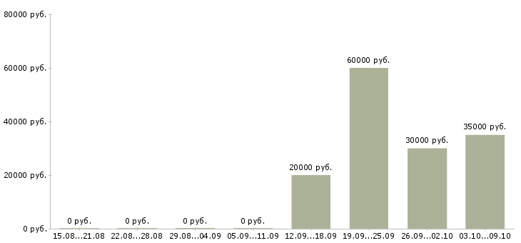Вакансии партнер в бизнес команду в Самаре - Медиана зарплат партнер в бизнес команду в Самаре за 2 месяца