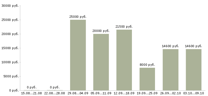 Вакансии подработка в сети в Иркутске - Медиана зарплат подработка в сети в Иркутске за 2 месяца