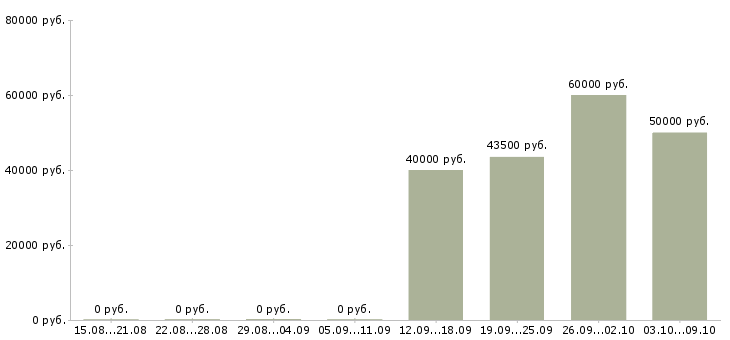 Вакансии подсобный рабочий вахта Нижний новгород - Медиана зарплат подсобный рабочий вахта Нижний новгород за 2 месяца