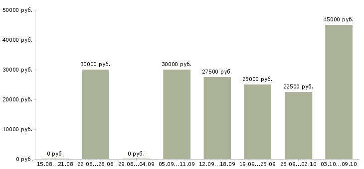 Вакансии предлагаю удаленную работу в Курске - Медиана зарплат предлагаю удаленную работу в Курске за 2 месяца