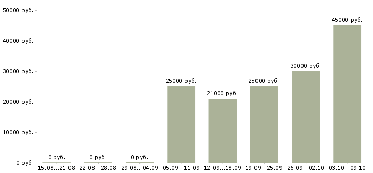 Вакансии приглашаем консультанта в Перми - Медиана зарплат приглашаем консультанта в Перми за 2 месяца