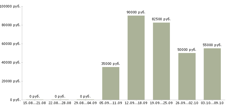 Вакансии приглашаем на работу водителя Нижний новгород - Медиана зарплат приглашаем на работу водителя Нижний новгород за 2 месяца