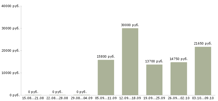 Вакансии продавец на лето в Волгограде - Медиана зарплат продавец на лето в Волгограде за 2 месяца