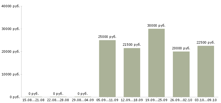 Вакансии работаем не выходя из дома в Мурманске - Медиана зарплат работаем не выходя из дома в Мурманске за 2 месяца