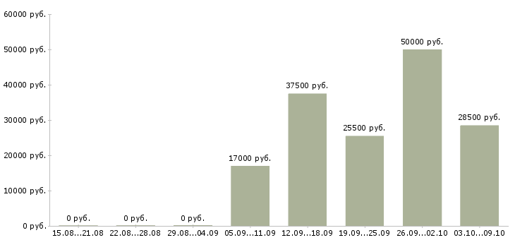 Вакансии работник по выкладке товара Нижний новгород - Медиана зарплат работник по выкладке товара Нижний новгород за 2 месяца