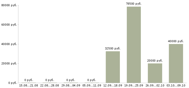 Вакансии работник по продажам в Челябинске - Медиана зарплат работник по продажам в Челябинске за 2 месяца
