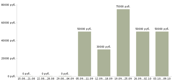 Вакансии риелтор в агентство недвижимости Санкт-петербург - Медиана зарплат риелтор в агентство недвижимости Санкт-петербург за 2 месяца