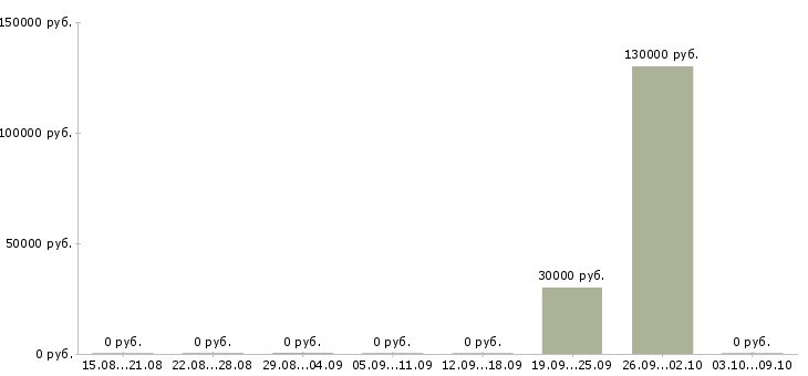 Вакансии руководитель в отдел продаж недвижимости в Челябинске - Медиана зарплат руководитель в отдел продаж недвижимости в Челябинске за 2 месяца