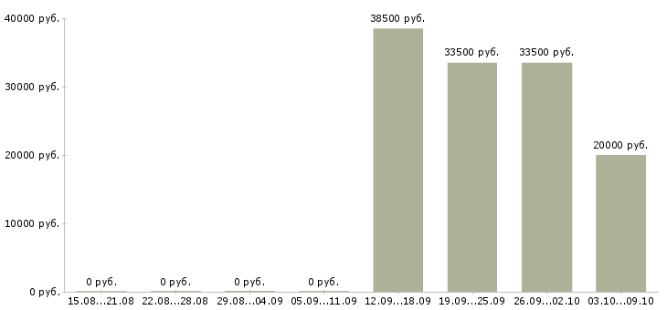 Вакансии руководитель по развитию продаж в Сургуте - Медиана зарплат руководитель по развитию продаж в Сургуте за 2 месяца