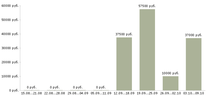 Вакансии руководитель региональных продаж Нижний новгород - Медиана зарплат руководитель региональных продаж Нижний новгород за 2 месяца