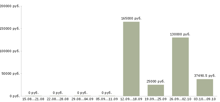 Вакансии сотрудник для работы в офисе в Чите - Медиана зарплат сотрудник для работы в офисе в Чите за 2 месяца