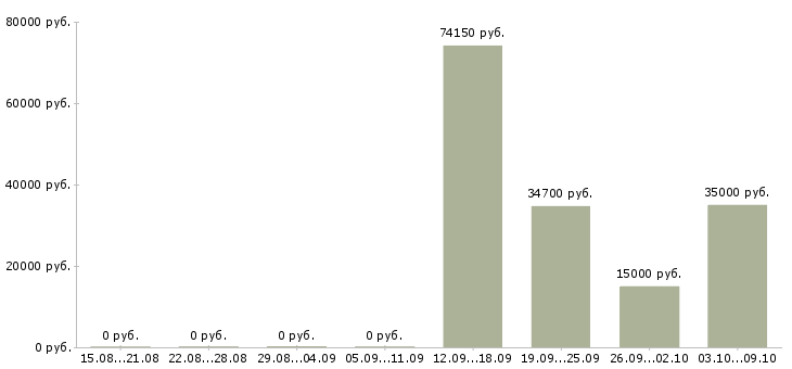Вакансии сотрудник отдела персонала в Волгограде - Медиана зарплат сотрудник отдела персонала в Волгограде за 2 месяца