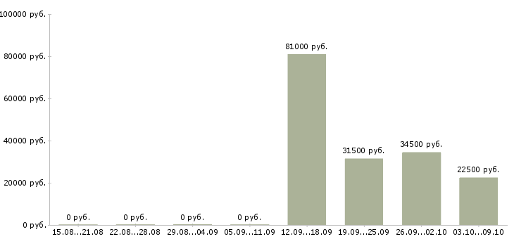 Вакансии сотрудник по оформлению документов в Ярославле - Медиана зарплат сотрудник по оформлению документов в Ярославле за 2 месяца