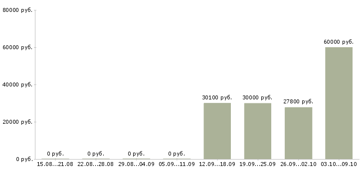 Вакансии сотрудник по развитию персонала в Новокузнецке - Медиана зарплат сотрудник по развитию персонала в Новокузнецке за 2 месяца