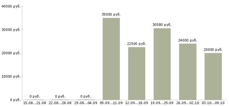 Вакансии сотрудники гибкий график в Тольятти - Медиана зарплат сотрудники гибкий график в Тольятти за 2 месяца