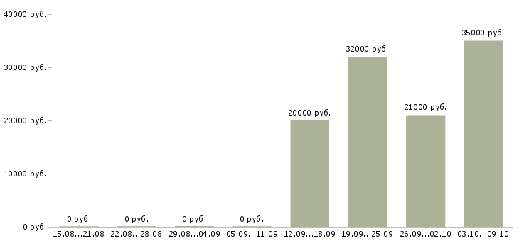 Вакансии сотрудники для работы онлайн Карелия - Медиана зарплат сотрудники для работы онлайн Карелия за 2 месяца