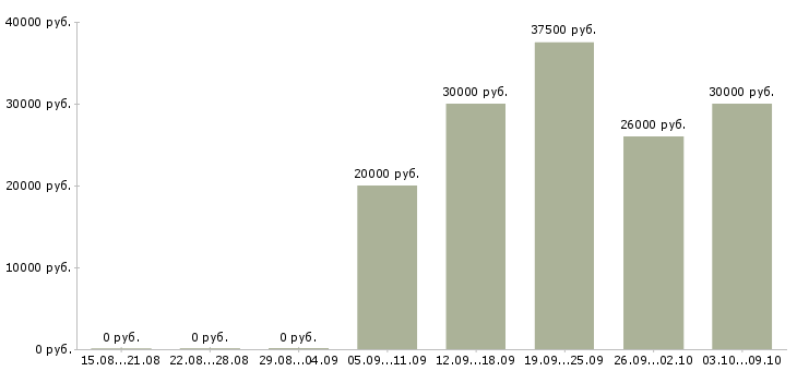 Вакансии специалист по кадровой работе в Самаре - Медиана зарплат специалист по кадровой работе в Самаре за 2 месяца