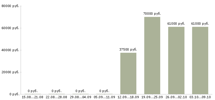 Вакансии специалист по мониторингу цен в Сочи - Медиана зарплат специалист по мониторингу цен в Сочи за 2 месяца