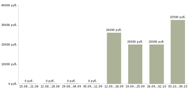 Вакансии специалист по мотивации Чувашия - Медиана зарплат специалист по мотивации Чувашия за 2 месяца