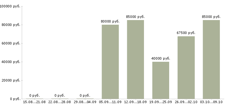 Вакансии специалист по подбору автомобиля в Краснодаре - Медиана зарплат специалист по подбору автомобиля в Краснодаре за 2 месяца