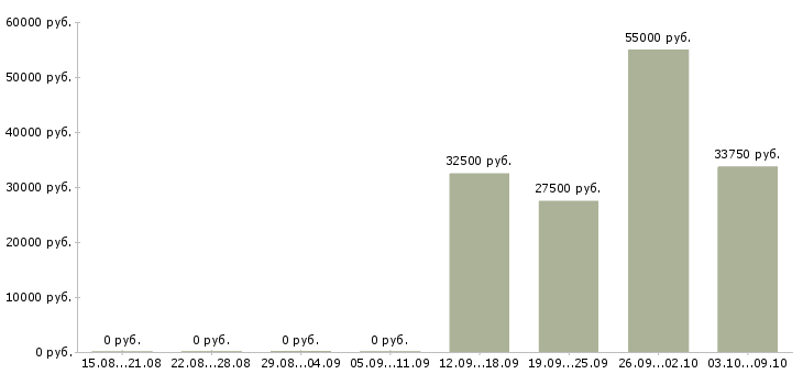 Вакансии специалист по ремонту оргтехники в Москве - Медиана зарплат специалист по ремонту оргтехники в Москве за 2 месяца