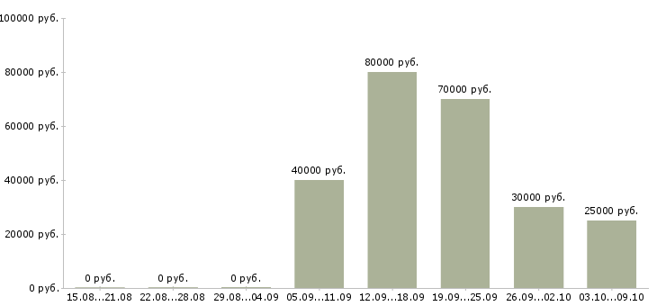 Вакансии специалист по сопровождению клиентов в Тюмени - Медиана зарплат специалист по сопровождению клиентов в Тюмени за 2 месяца
